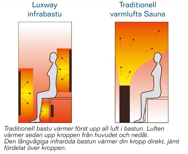 Hur fungerar en luxway bastu