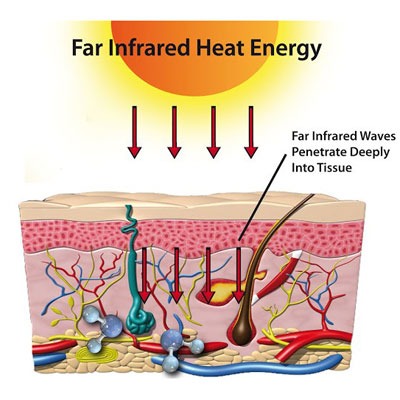 Positive infrared waves